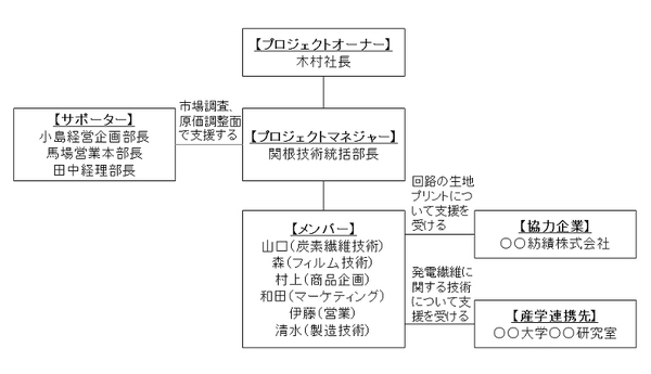 開発体制