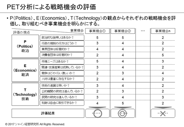 PET分析による戦略機会の評価