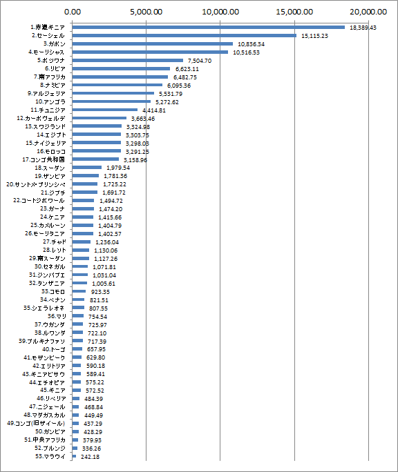 アフリカ1人あたり名目GDPランキング