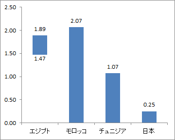 【アフリカ】国際通話料金（日本向け3分間）