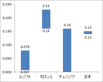 【アフリカ】産業用電気料金（1kWhあたり）