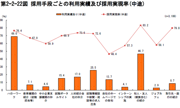 ④採用手段ごとの利用実績及び採用実現率(中途)