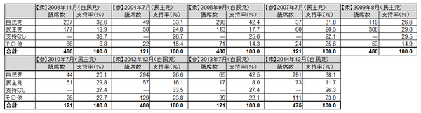 自民党・民主党の議席数・支持率推移