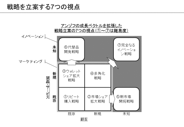 戦略を立案する7つの視点