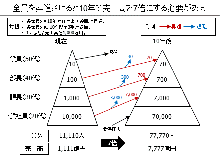 (1)全員を昇進させる場合