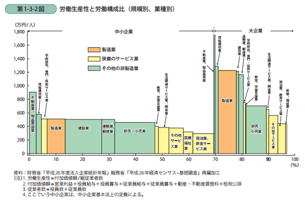 労働生産性と労働構成比