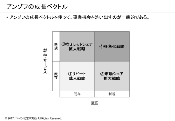 アンゾフの成長ベクトル