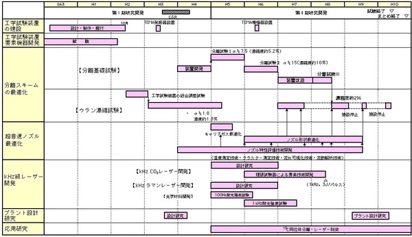 製品開発スケジュール例（分子レーザー法ウラン濃縮技術開発）