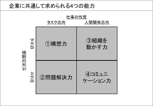 企業に共通して求められる4つの能力