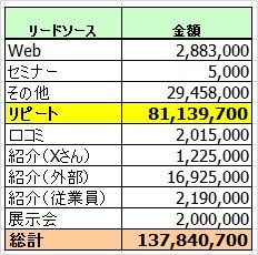 FY10リードソース別売上