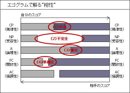 エゴグラムで解る相性