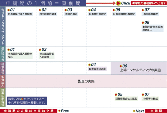 上場準備（1期前）