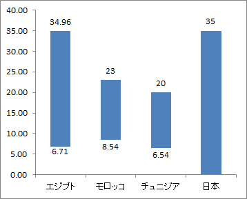 【アフリカ】事務所賃料(月額)(1m2あたり)
