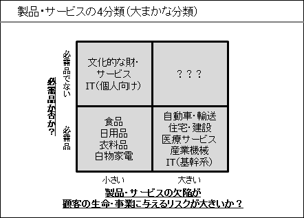 製品・サービスの4分類（修正）