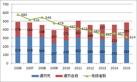 過労死・過労自殺・他殺者数（殺人）の推移