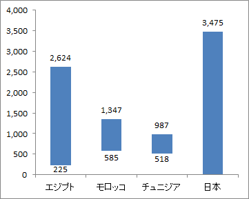 【アフリカ】エンジニア賃金（月額）