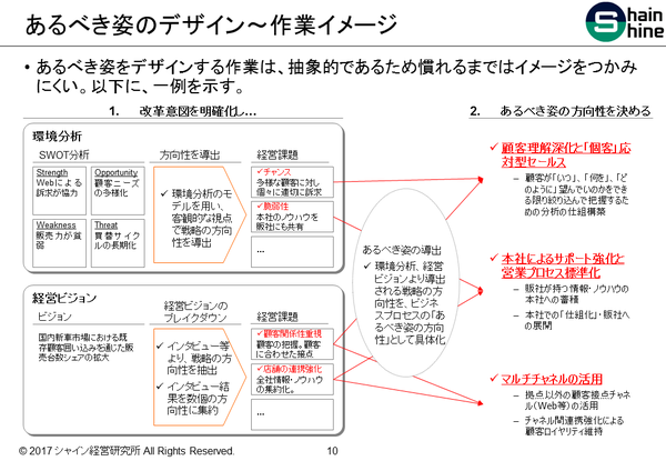 あるべき姿のデザイン~作業イメージ