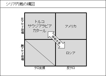 シリア内戦