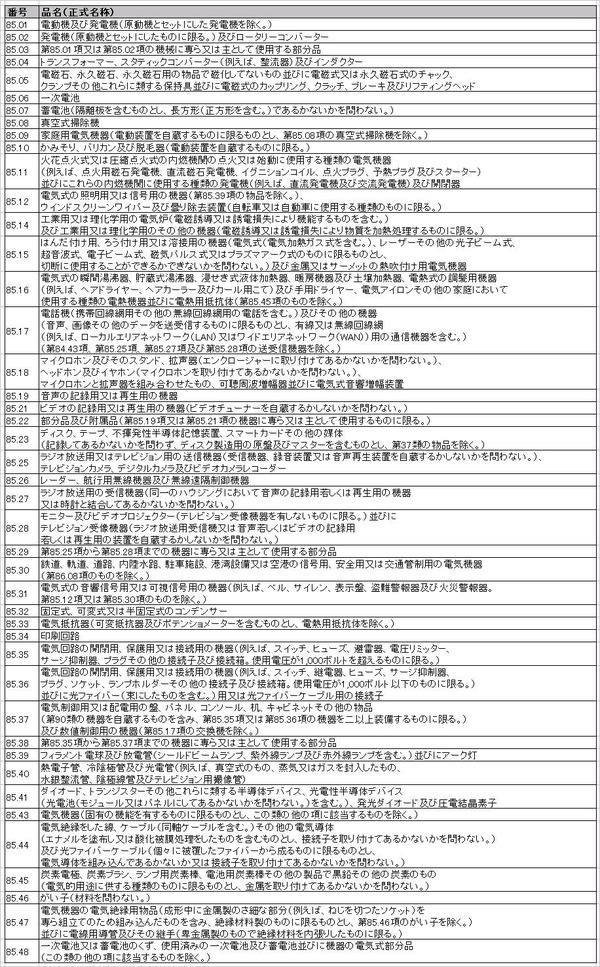 HSコード（第85類）