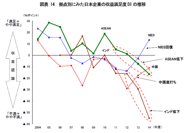 拠点別に見た日本企業の収益満足度DIの推移