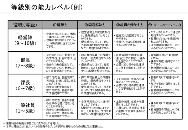 等級別の能力レベル（例）