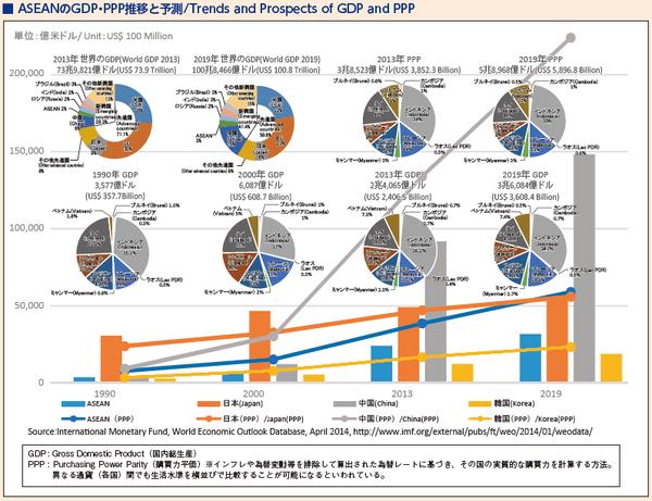 3_ASEANのGDP・PPP推移と予測