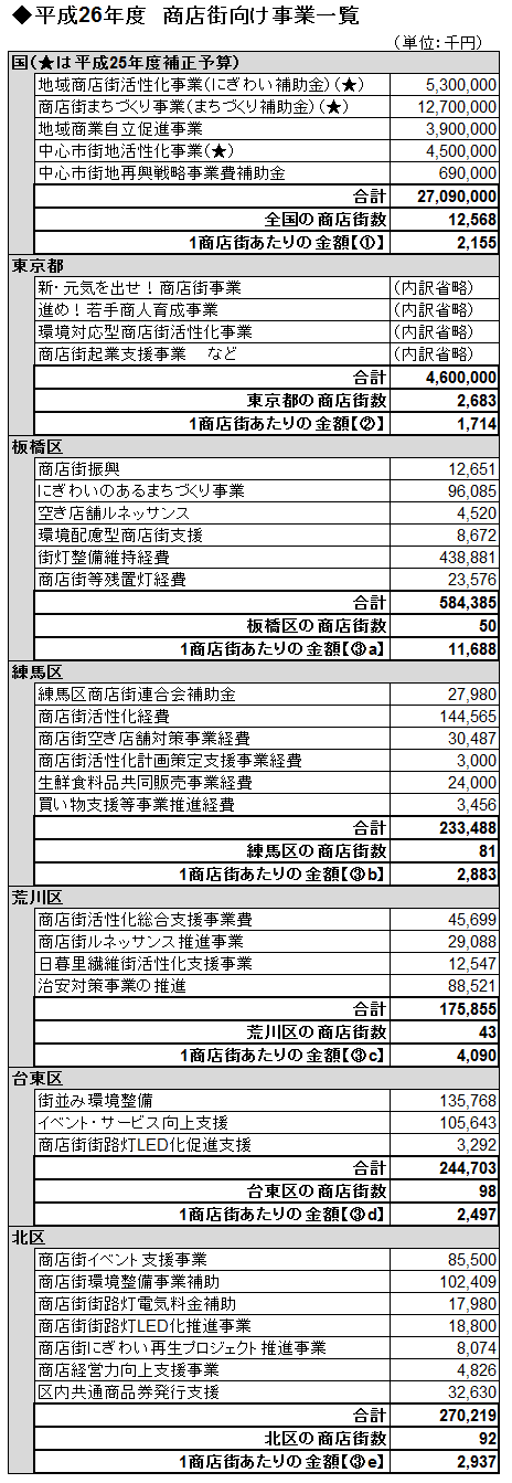 商店街向け予算一覧