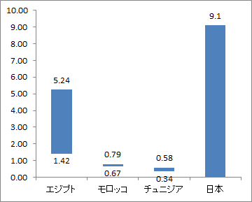 【アフリカ】工業団地借料（月額）（1m2あたり）