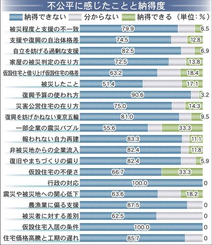 不公平に感じたことと納得度