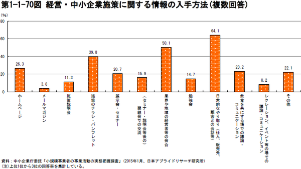 ⑨経営・中小企業施策に関する情報の入手方法