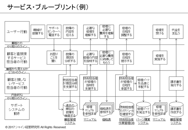 サービス・ブループリント