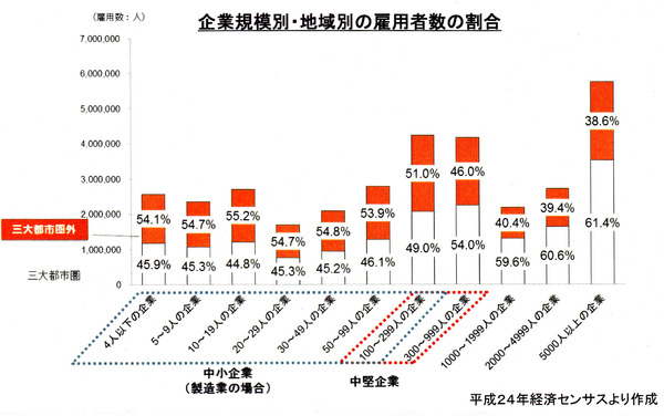 企業規模別・地域別の雇用者数の割合