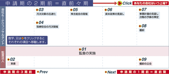 上場準備（2期前）