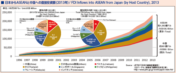 7_日本からASEANと中国への直接投資額