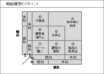 アンゾフの成長ベクトルを基にした「戦略構想の7ポイント」
