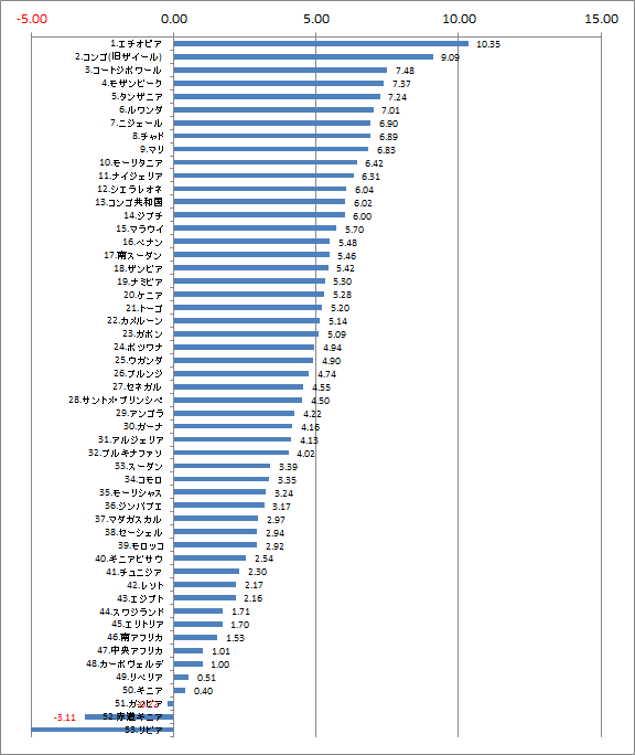 アフリカ実質GDP成長率ランキング