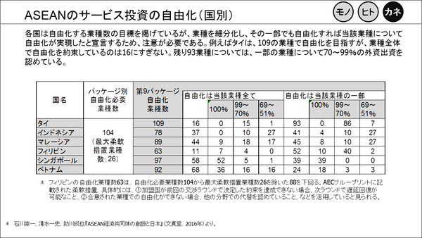 ⑫ASEANのサービス投資の自由化(国別)