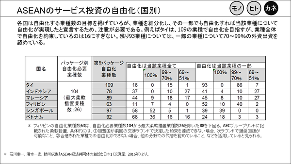 ⑫ASEANのサービス投資の自由化（国別）