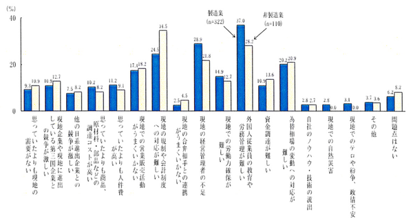 海外直接投資先での経営課題