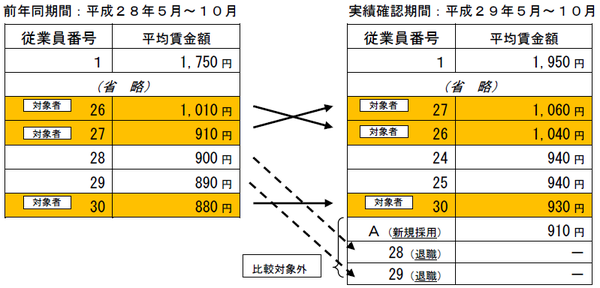 最低賃金グループ②