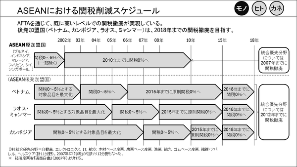 ①ASEANにおける関税削減スケジュール