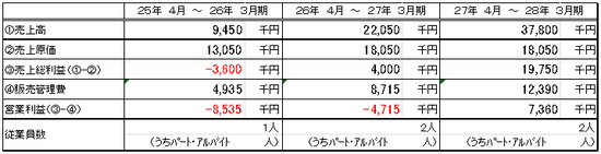 創業補助金_損益計画サンプル