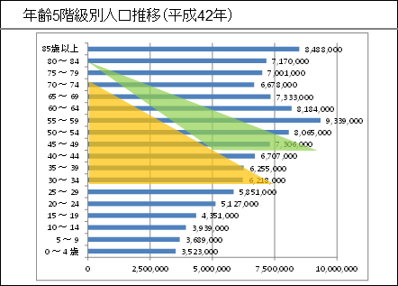 年齢5階級別人口（平成42年）