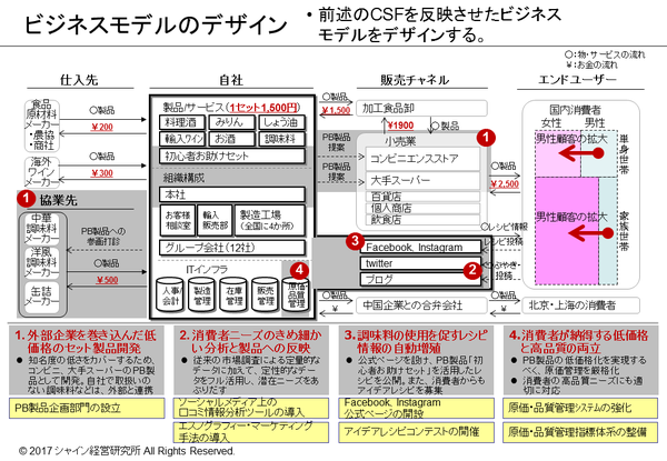 ビジネスモデルのデザイン