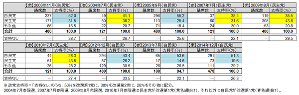 自民党・民主党の議席数・支持率推移（調整後）