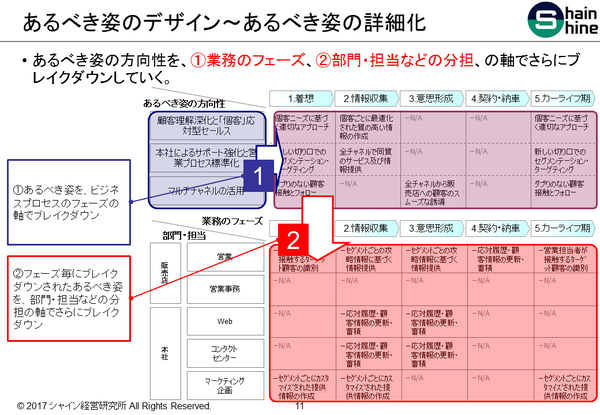 あるべき姿のデザイン~あるべき姿の詳細化