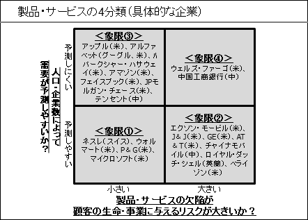 製品・サービスの4分類(具体的な企業)