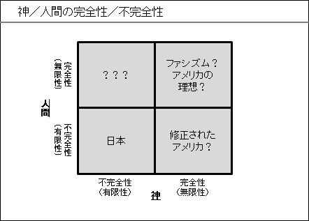 神・人間の完全性・不完全性