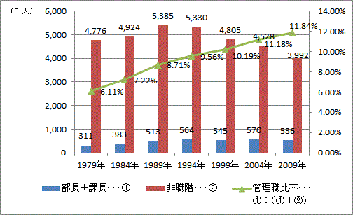 管理職比率の推移（企業規模1000人以上）