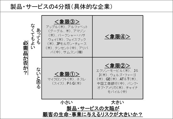 製品・サービスの4分類(③具体的な企業)